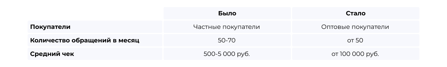 Пример с покупателями сайта Байпрок