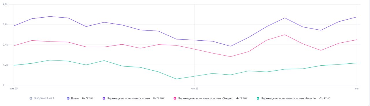 Динамика переходов из поисковых систем